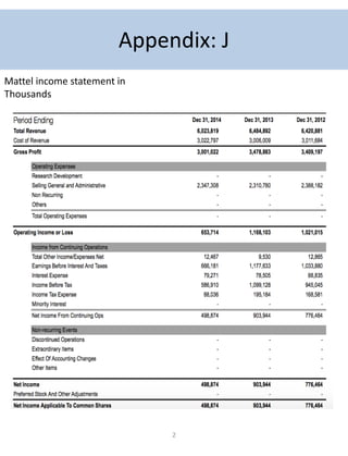 2
Appendix: J
Mattel income statement in
Thousands
 