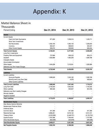 2
Appendix: K
Mattel Balance Sheet in
Thousands
 