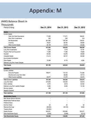 2
Appendix: M
JAKKS Balance Sheet in
Thousands
 