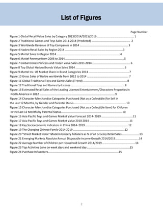 Page Number
Figure 1 Global Retail Value Sales by Category 2013/2014/2015/2019……….……………………….…….….... 1
Figure 2 Traditional Games and Toys Sales 2011-2018 (Predicted) ….………………………………………….. 2
Figure 3 Worldwide Revenue of Toy Companies in 2014 ………………………………………………….......… 3
Figure 4 Hasbro Retail Sales by Region 2014 ………………………………………………………………...……3
Figure 5 Mattel Sales by Region 2014 ……………………………………………………………………………..4
Figure 6 Mattel Revenue from 2006 to 2014 ……………………………………………………………………....5
Figure 7 Global Disney Princess and Frozen value Sales 2011-2014 …………………………………………….. 6
Figure 8 Top Global Hasbro Brands Value Sales 2014 ……………………………………………………………6
Figure 9 Mattel Inc. US Market Share in Brand Categories 2014 …………………………………………………7
Figure 10 Gross Sales of Barbie worldwide from 2012 to 2014 …………………………………………………. 7
Figure 11 Global Traditional Toys and Games Sales (Trend) ……………………………………………………. 8
Figure 12 Traditional Toys and Games by License ……………………………………………………………......8
Figure 13 Estimated Retail Sales of the Leading Licensed Entertainment/Characters Properties in
North America in 2012 …………………………………………………………………………………………….9
Figure 14 Character Merchandise Categories Purchased (Not as a Collectible) for Self in
the Last 12 Months, by Gender and Parental Status………………………………………………………………..10
Figure 15 Character Merchandise Categories Purchased (Not as a Collectible Item) for Children
in the Last 12 Months by Parental Status…………………………………………………………………………..10
Figure 16 Asia Pacific Toys and Games Market Value Forecast 2014- 2019 ………………….………………….11
Figure 17 Asia Pacific Toys and Games Market Value 2010-2014 ………………………………………………..11
Figure 18 Key Socioeconomic Indicators in China 2014- 2019 …………………………………………………...12
Figure 19 The Changing Chinese Family 2014-2019 ……………………………………………………………...12
Figure 20 “Street Market Index” Modern Grocery Retailers as % of all Grocery Retail Sales ……………………13
Figure 21 Emerging Markets Absolute Annual Disposable Income Growth 2014/2019…………………………...14
Figure 22 Average Number of Children per Household Growth 2014/2019 ……………………………………….14
Figure 23 Top Activities done on week days and weekend day…………………………………………………….15
Figure 24 Purchase Influencers……………………………………………………………………………………...15
2
List of Figures
 