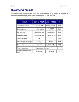 ELAIS Page 10 of 10
QQUUAANNTTIITTAATTIIVVEE RREESSUULLTTSS
The system was installed during 1995. The best indication of its impact is obtained by
comparing results from the previous and following years — 1994 and 1996.
Result Before (1994) After (1996) %
Lead time reduction 6 8/hours shifts 5 8/hours shifts 16,6
Error frequency 3 in 100 orders
<1 in 1000
orders
96,7
Est. error cost 22.000.000 Drs 3.000.000 Drs 86,4
Inventory losses 85.000.000 Drs 5.000.000 Drs 94,1
Labour decrease 14 9 35,7
Time of supply coverage 17 days 15 days 11,8
Stock value 4 billion Drs 3,23 billion Drs 10,2
Time in warehouse Depending on the item 5
Warehouse Operational
cost
44.000.000 11.000.000 75
 