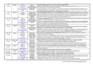 CV Christian Potin Consultant chris.pot@sfr.fr / page 7
1993
(3,5 mois)
MAROC FIDA/DPA
Figuig/BCEOM
R. Jampierre
Rene.JAMPIERRE@
egis.fr
Expert en
évaluation agro-
socio-économique de
grands projets
pastoraux
Projet de développement pastoral et de l'élevage dans l'Oriental (PDPEO)
Mission d'évaluation FIDA du projet chemin faisant de l'organisation professionnelle du projet (coopératives pastorales), les
voies d'amélioration et d'autonomisation pour l'après-projet.
- Audit ethno-lignager et social des coopératives, de l’encadrement du projet, de l’assistance technique aux coopératives et des
fonctionnements statutaires et réglementaires - Evaluation des rôles et fonctions des coopératives en tant qu’acteurs du projet.
- Recommandations pour l’assainissement et la dynamisation des coopératives.
1993
(2,5 mois)
FRANCE Chambre
d'Agriculture de
l'Ardèche
Christian Potin
Consultant expert
en organisation du
développement
agricole
Projet de développement agricole et rural et réorganisation de la Chambre d’Agriculture du département de l’Ardèche
Démarche d'animation-formation pour de nouvelles méthodes d'organisation du développement agricole et rural à partir des petites
régions dans le département de l'Ardèche. Identification participative de projets et de programmes dans le cadre de Conseils de
Projets multi-acteurs par petite région. Propositions conséquentes d’un schéma de réorganisation des services de la Chambre
d’Agriculture, incluant les aspects organisationnels et inter institutionnels agricoles.
1992 - 1993
(4 mois)
SURINAM LCEE /
LAHMEYER-
SOGREAH
Daniel.rodinson@wa
nadoo.f
Expert socio-
institutionnaliste
gestion participative
irrigation
"Three polders rehabilitation project" - Consultant SOGREAH pour l'étude de faisabilité de la réhabilitation des périmètres de
Saramacca ; Pad van Wanica-West, Reeberg, Rijsdijk et Coronie-East.
Chargé de la Campagne d'information / consultation des futurs bénéficiaires et propositions de schémas organisationnels
(mesures d’accompagnements et plan d’actions socio-économiques participatifs pour la gestion de l'eau et du développement
agricole par les usagers et les organisations professionnelles à promouvoir).
1991-1992
(3,5 mois)
CAMEROU
N
JICA-SONEL /
NIPPON KOI /
BCEOM
R. JAMPIERRE
Rene.JAMPIERRE@
egis.fr
Expert impacts
socio-
environnementaux
barrages hydro-
électriques
Etude de faisabilité du Projet de Barrage Hydro-électrique de Memvé-Elé.
Responsable de la coordination, de la supervision et de la synthèse rédactionnelle de l’ensemble des études d'impact du
projet sur l'environnement naturel, sanitaire, anthropologique et socio-économique :
Etat initial, avec expertise des aspects anthropologiques, socio-économiques et institutionnels - Coordination et supervision des
expertises et enquêtes épidémiologiques confiée à l’Institut Pasteur - Evaluation des impacts du projet et identification des
mesures compensatoires, dont les mesures ponctuelles de recasement/dédommagement des populations affectées.
1992 à 1993
(4 mois)
OMAN Ministry of
Agriculture /
SOGREAH
M. Bolze
mcbolze@free.fr
Expert socio-
anthropologue
institutionnaliste
Systèmes oasiens
traditionnels
Etude des travaux d'aménagement et de réhabilitation de 12 falaj (galeries sous-terraines traditionnelles de captation
d’aquifères de piémont pour l’irrigation)
- Analyse des structures socio-anthropologiques, notamment liées au foncier et au système des droits d'eau et de leur utilisation en
relations avec les système socio-hydrauliques des falaj. - Analyse des conséquences pour les options de réhabilitation, de
mobilisation de nouvelles ressources et des aménagements envisagés. - Evaluation des impacts socio-économiques et socio-
institutionnels prévisibles et définition de mesures organisationnelles liées au projet.
1992 à 1993
(4 mois)
BENGLADE
SH
CCCE-CEE-
KFW/Rhein Rhur
Rene.JAMPIERRE@
egis.fr
Expert socio-
économiste
aménagements
hydroagricoles
«Flood Action Plan» - Bank protection and river training Pilot Project (FAP 21/22) – Consultant BCEOM
- Coordinateur responsable des études socio-économiques, sociologiques et institutionnelles.
Etudes de projets pilotes pour le fleuve Brahmapoutre (Jamuna River); protection des berges, stabilisation du lit et des zones
mouvantes de crues, dans le cadre d’une stratégie technologique de «River training and Active Flood Plain Management.
1991 à1992
(4 mois)
OMAN Ministry of
Agriculture
mcbolze@free.fr
Expert-socio-
institutionnaliste
irrigation
Etude d'un nouveau schéma d’aménagement hydro-agricole dans la Wilaya de Barka Rumais – Bureau SOGREAH
Chargé de l'étude des conditions agro-socio-économiques, institutionnelles et organisationnelles des schémas d'aménagement
hydro-agricole envisagés.
1991 à 1992
(6 mois)
discontinu)
MOZAMBI
QUE
SEHA Maputo
Daniel.rodinson@wa
nadoo.f
Expert socio-
institutionnaliste
irrigation
Etude du "National Irrigation Development Master Plan" (Bureau SOGREAH)
Chargé des composantes anthropologiques, socio-économiques et institutionnelles du Plan Directeur.
Espaces et populations concernés, institutions, orientations et organisation du Plan Directeur.
1991-1992
(2,5 mois)
FRANCE Chambre Agriculture
Ardèche/SRAE
Rhône-Alpes
Rene.JAMPIERRE@
egis.fr
Expert agro-
économiste
spécialiste
planification de
l’irrigation
Schéma hydraulique agricole de l'Ardèche – Christian Potin Consultant pour BCEOM
- Assistance méthodologique et formation des chargés d'étude : analyses-diagnostic, prospective et planification à partir de la
demande sociale en eau d’irrigation, scénarios d'aménagement, évaluation des impacts socio-économiques des options retenues,
mesures d'accompagnement. Aspects organisationnels et de coordination interinstitutionnelle.
- Animation de la communication, de la concertation et de la participation au sein de la profession agricole.
 