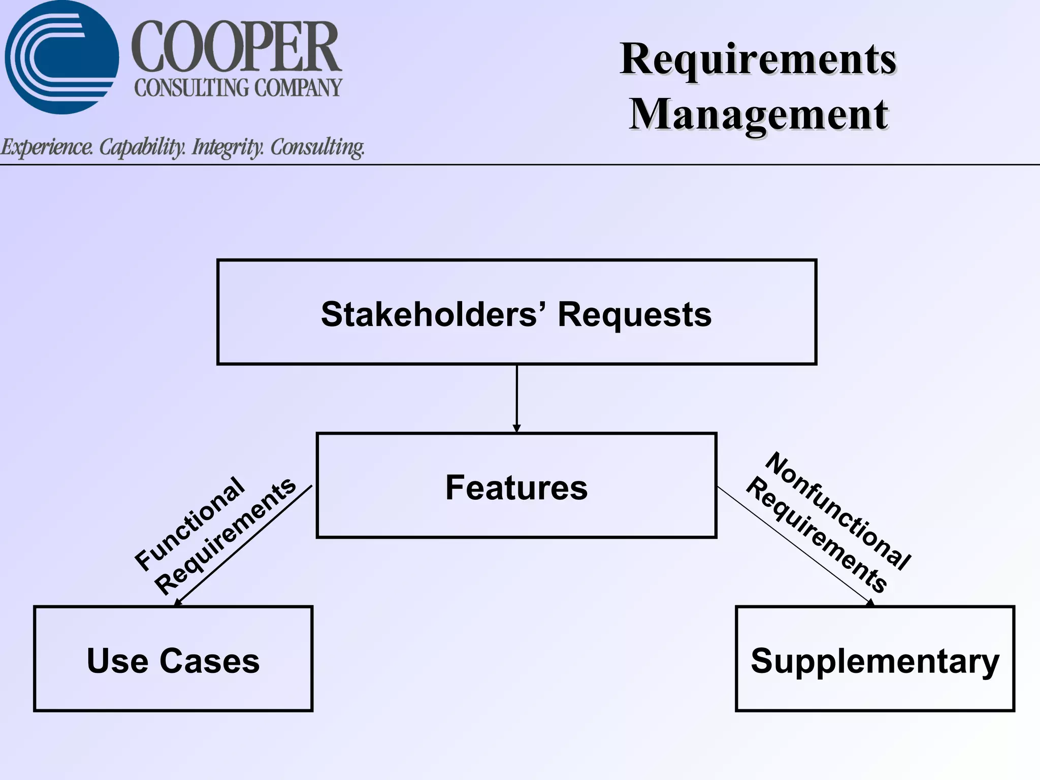 RequirementsRequirements
ManagementManagement
Stakeholders’ Requests
Features
Use Cases Supplementary
Functional
Requirem
ents
Nonfunctional
Requirem
ents
 