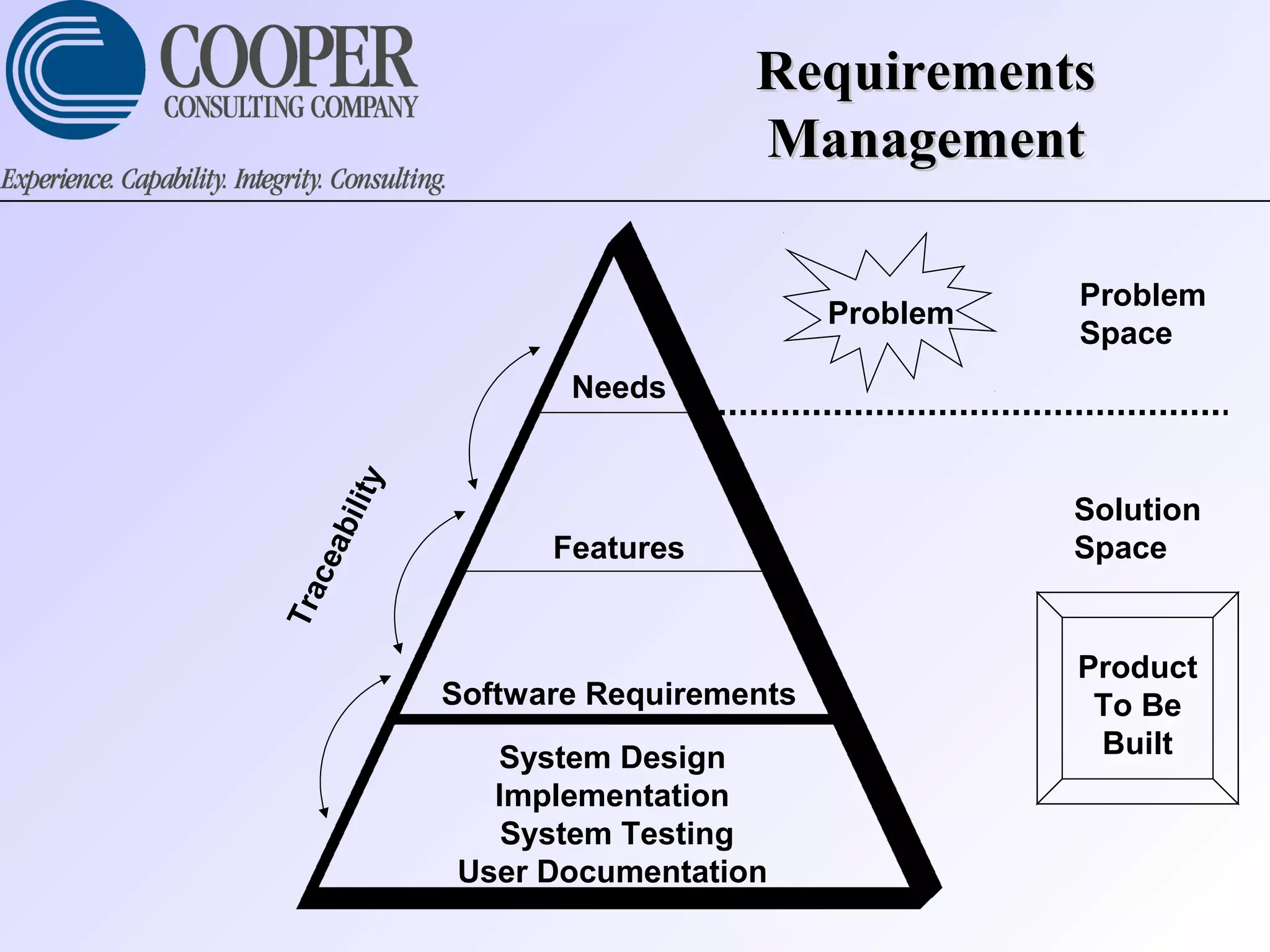 RequirementsRequirements
ManagementManagement
Needs
Features
Software Requirements
System Design
Implementation
System Testing
User Documentation
Problem
Problem
Space
Solution
Space
Traceability
Product
To Be
Built
 