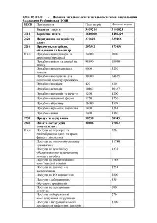 КФК 0311020 - Надання загальної освіти загальноосвітніми навчальними
9закладами Розбишівська ЗОШ
КЕКВ Призначення План на ...