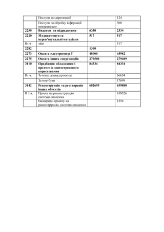 Послуги по дератизації 124
Послуги за обробку інформації
випускникам
308
2250 Видатки на відрядження 6350 2334
2220 Медика...