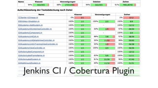 Jenkins CI / Cobertura Plugin
 