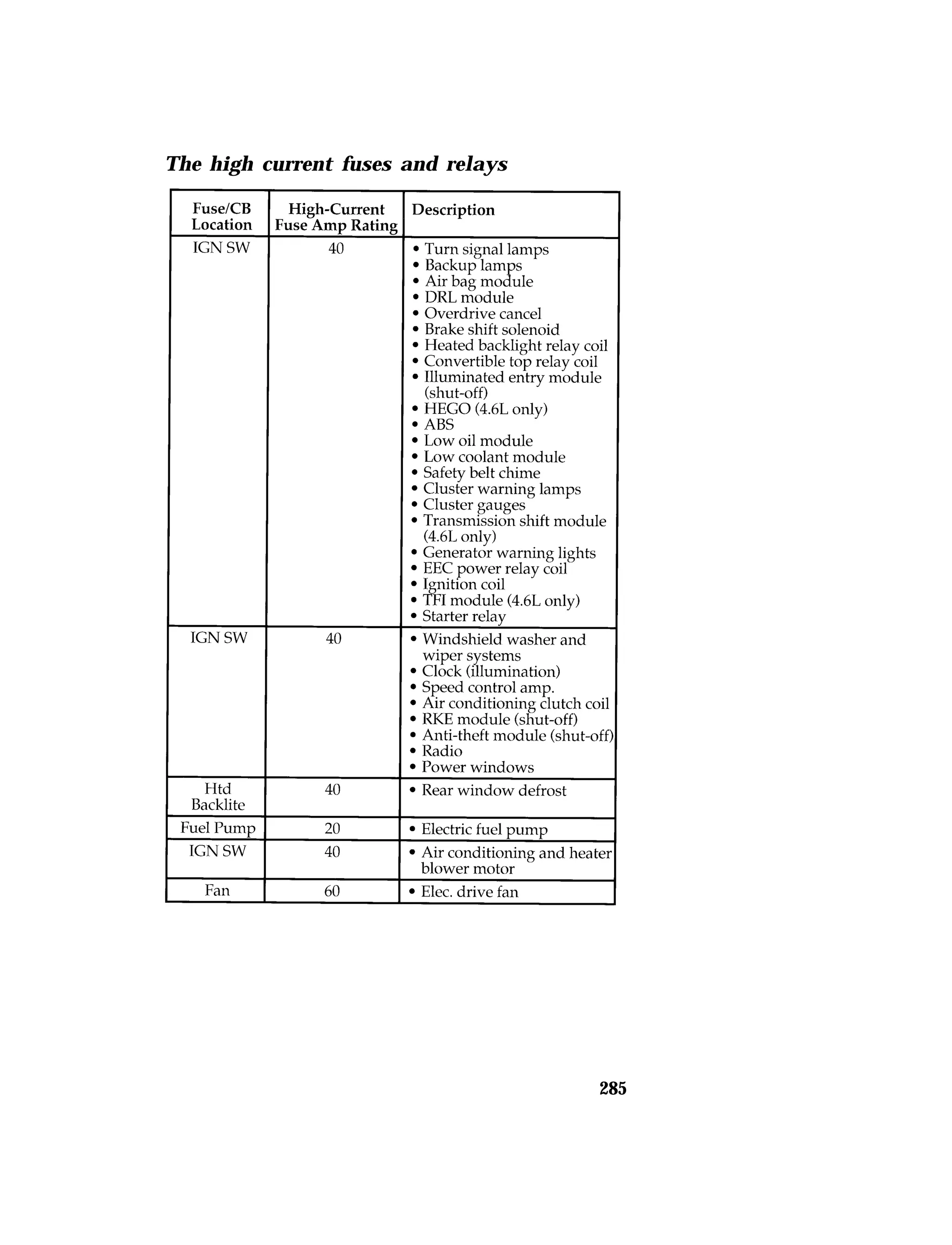 285 
The high current fuses and relays 
 