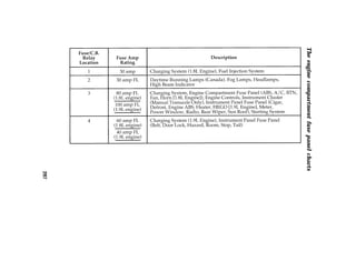 297 
The engine compartment fuse panel charts 
 