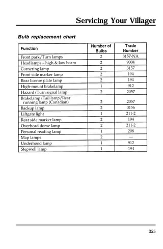 Servicing Your Villager 
355 
Bulb replacement chart 
 