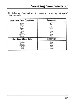 Servicing Your Windstar 
The following chart indicates the colors and amperage ratings of 
standard fuses. 
347 
 