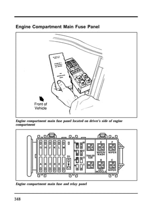 Engine Compartment Main Fuse Panel 
Engine compartment main fuse panel located on driver’s side of engine 
compartment 
Engine compartment main fuse and relay panel 
348 
 