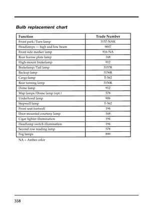 Bulb replacement chart 
358 
 