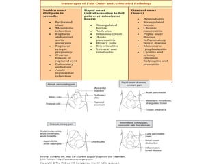 Stereotypes of Pain Onset and Associated Pathology 
Sudden onset 
(full pain in 
seconds) 
 Perforated 
ulcer 
 Mesenteric 
infarction 
 Ruptured 
abdominal 
aortic 
aneurysm 
 Ruptured 
ectopic 
pregnancy 
 Ovarian 
torsion or 
ruptured cyst 
 Pulmonary 
embolism 
 Acute 
myocardial 
infarction 
Rapid onset 
(initial sensation to full 
pain over minutes or 
hours) 
 Strangulated 
hernia 
 Volvulus 
 Intussusception 
 Acute 
pancreatitis 
 Biliary colic 
 Diverticulitis 
 Ureteral and 
renal colic 
Gradual onset 
(hours) 
 Appendicitis 
 Strangulated 
hernia 
 Chronic 
pancreatitis 
 Peptic ulcer 
disease 
 Inflammatory 
bowel disease 
 Mesenteric 
lymphadenitis 
 Cystitis and 
urinary 
retention 
 Salpingitis and 
prostatitis 
 