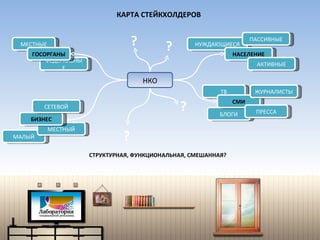 КАРТА СТЕЙКХОЛДЕРОВ СТРУКТУРНАЯ, ФУНКЦИОНАЛЬНАЯ, СМЕШАННАЯ? ? ? ? ? НКО СЕТЕВОЙ МЕСТНЫЕ ФЕДЕРАЛЬНЫЕ ГОСОРГАНЫ БЛОГИ ТВ СМИ ПРЕССА ЖУРНАЛИСТЫ НУЖДАЮЩИЕСЯ ПАССИВНЫЕ НАСЕЛЕНИЕ АКТИВНЫЕ МАЛЫЙ МЕСТНЫЙ БИЗНЕС 