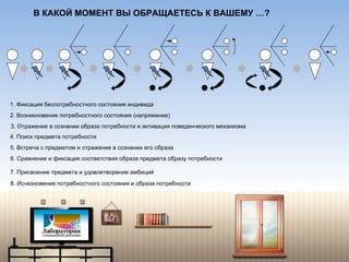 1. Фиксация беспотребностного состояния индивида 2. Возникновение потребностного состояния (напряжение) 3. Отражение в сознании образа потребности и активация поведенческого механизма 4. Поиск предмета потребности 5. Встреча с предметом и отражение в сознании его образа 6. Сравнение и фиксация соответствия образа предмета образу потребности 7. Присвоение предмета и удовлетворение амбиций 8. Исчезновение потребностного состояния и образа потребности В КАКОЙ МОМЕНТ ВЫ ОБРАЩАЕТЕСЬ К ВАШЕМУ …?  