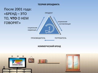 ТЕОРИЯ БРЕНДИНГА ПРОДУКТ ПОТРЕБИТЕЛЬ ПРОИЗВОДИТЕЛЬ КОММЕРЧЕСКИЙ БРЕНД $ После 2001 года: «БРЕНД – ЭТО ТО,  ЧТО  О НЕМ ГОВОРЯТ» социальная составляющая социальная коррекция 