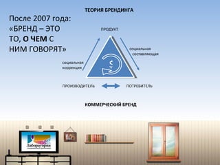 ТЕОРИЯ БРЕНДИНГА ПРОДУКТ ПОТРЕБИТЕЛЬ ПРОИЗВОДИТЕЛЬ КОММЕРЧЕСКИЙ БРЕНД $ После 2007 года: «БРЕНД – ЭТО ТО,  О ЧЕМ  С НИМ ГОВОРЯТ» социальная составляющая социальная коррекция 