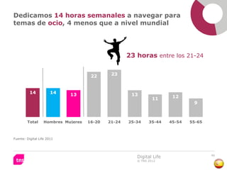 Dedicamos 14 horas semanales a navegar para
temas de ocio, 4 menos que a nivel mundial




                                                     23 horas entre los 21-24


                                      22      23



          14           14    13                       13
                                                                11      12
                                                                                9



        Total      Hombres Mujeres   16-20   21-24   25-34    35-44    45-54   55-65



Fuente: Digital Life 2011




                                                                                       46
                                                        Digital Life
                                                        © TNS 2012
 