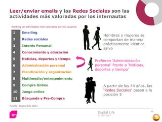 Leer/enviar emails y las Redes Sociales son las
actividades más valoradas por los internautas

 Ranking de actividades más valoradas por los usuarios

  1        Emailing
                                                              Hombres y mujeres se
  2        Redes sociales                                     comportan de manera
  3        Interés Personal
                                                              prácticamente idéntica,
                                                              salvo
  4        Conocimiento y educación

  5        Noticias, deportes y tiempo
                                                         Prefieren ‘Administración
  6        Administración personal                       personal’ frente a ‘Noticias,
                                                         deportes y tiempo’
  7        Planificación y organización

  8        Multimedia/entretenimiento

  9        Compra Online                                      A partir de los 44 años, las
  10       Juego online                                       ‘Redes Sociales’ pasan a la
                                                              posición 5
  11       Búsqueda y Pre-Compra

Fuente: Digital Life 2011

                                                                                         48
                                                          Digital Life
                                                          © TNS 2012
 