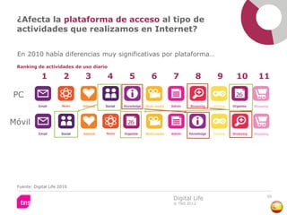 ¿Afecta la plataforma de acceso al tipo de
 actividades que realizamos en Internet?


 En 2010 había diferencias muy significativas por plataforma…
 Ranking de actividades de uso diario

             1          2    3          4   5   6   7        8     9   10   11

PC


Móvil




 Fuente: Digital Life 2010

                                                                             50
                                                    Digital Life
                                                    © TNS 2012
 