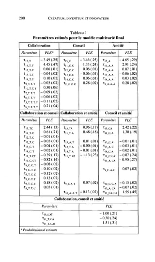 200                      CREATEUR, INVENTEUR ET



                                             Tableau       I

            Paramètres estimés pour le modèle multivarié final
      Collaboration                              Conseil                             Aniitié
 Parainètre            PLE*          Paramètre             PLE        Parwnètre                PLE

  tIST            — 3.49   (.25)                     — 3.46   (.25)     'EISA             —4.65 (.29)
  Th_T.T              4.45 (.47)       'E_c.c            1.33 (.24)     'EHAA              2.91 (.24)
  t1211               0.06(01)                           0.06(01)       'EI2AA             0.07 (.01)
  'E1311          —0.04(02)            t13               0.06(.01)      'EI3AA             0.06 (.02)
   'EI4TT             0.10(02)                           0.06 (.01)     'EI4AA             0.03 (.02)
  'E9T 1. T       —   0.03 (.02)             C. C        0.28 (.02)     'E9A A. A          0.28 (.02)
  'EIOTlT    0.30 (.06)
  'E7_T.T.T —0.09 (.02)
            —0.06 (.02)
  'E3TTTT —0.11 (.02)
   'E6TTTT   0.21 (.04)
Collaboration et conseil Collaboration et ainitié                         Conseil et amitié
 Paraniètre            PLE           Pararnèire                PLE    Paramètre                PLE

                      2.44 (.13)       'EIS_TA           0.96 (.17)     'EISCA             2.42 (.22)
                        (.21)
                      0.61             'EIITA            0.48 (.18)     'EUCA              1.30 (.19)
  'EI2TC          —0.01 (.01)
  'EI3TC          —0.03 (.01)          'EI3AT            0.01 (.01)     'tI3CA            —0.01 (.01)
                      0.04(01)         'El3_r,A          0.0O(.0I)      'E13_A.C           0.03 (.01)
  'E14_C.T        —0.02(01)            'E14_T.A          0.01 (.01)     'E14_C.A          —0.02 (.01)
  'EII_T.         —0.39 (.17)                        —   1.13 (.23)     'E1 l.,.C.   CA   —0.87 (.24)
                  —0.82 (.14)                                               I_A. CA       —0.90 (.27)
  'E9_C. C, T     — 0.08 (.02)

  'E9_C. T.   c   — 0.10 (.02)
                                                                        'E9_C. A. C        0.07 (.02)
  'E9_T.C,C       —0.12 (.02)
  'E9_C. T. T       0.13 (.02)
  'E9_T.C,T           0.18(02)         'EY_T.A.T         0.07(.02)      'EI(LC.C.A        —0.15(.02)
  'Eg_T.T.C           0.03 (.01)                                        'E13_A.CA          0.07 (.02)
                                       'EIO_A.A.T        0.13 (.02)     'EII_CA.cA         1.55 (.45)

                                 Collaboration, conseil et amitié
                  Parcvnètre                                               PLE

                   'EIS_CAT                                           —1.00 (.21)
                                                                      — 0,30 (.24)
                       I_I. CA
                   'EIl_T.CAT                                           1,51 (.31)

* Psudolikelillood estimate
 