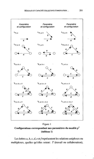 RESEAUX EFCAPACifE COLIECI1VE D'INNOVATION...                201




        Paramètre                            Paramètre                Paramètre
     et configuration                     et configuration         et configuration

  tl5a                                ti4ab                    t13_a,b




                     a

                                      tila
                                              b4:
                                                           o

  t9a,   b, C                         18_a, b, c               t7_a, b, c




                                       O4
  tfia   b, C,   d                    t5_a, b, C, d            t4a, b, C, d




  t3a    bc, d                        t2_a, bc, d, e           tia.b,c, d, e,




                                              Figure   1



   Configurations correspondant aux paramètres du modèle
                          (tableau 1)

  Les lettres a, b, c, d, e etfreprésentent les relations uniplexes ou
multiplexes, queues qu'elles soient: T (travail ou collaboration),
 