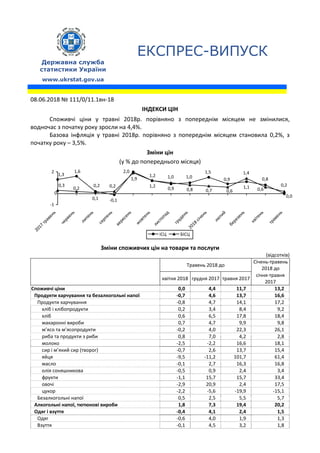 ЕКСПРЕС-ВИПУСК
Державна служба
статистики України
www.ukrstat.gov.ua
08.06.2018 № 111/0/11.1вн‐18 
ІНДЕКСИ ЦІН 
Споживчі  ціни  у  травні  2018р.  порівняно  з  попереднім  місяцем  не  змінилися, 
водночас з початку року зросли на 4,4%. 
Базова  інфляція  у  травні  2018р.  порівняно  з  попереднім  місяцем  становила  0,2%,  з 
початку року – 3,5%. 
Зміни цін 
(у % до попереднього місяця) 
1,0
1,5
0,9
1,10,9
1,2
2,0
‐0,1
1,6
1,3
0,0
0,2
0,8
0,2
0,1
0,2
1,9
1,2
1,0
0,7 0,6
1,4
0,60,8
0,3
0,2
‐1
2
2017 травень
червень
липень
серпень
вересень
жовтень
листопад
грудень
2018 січень
лю
тий
березень
квітень
травень
0
ІСЦ БІСЦ
Зміни споживчих цін на товари та послуги 
(відсотків) 
 
Травень 2018 до 
Січень‐травень
2018 до  
квітня 2018 грудня 2017 травня 2017
січня‐травня
2017
Споживчі ціни  0,0 4,4 11,7  13,2
Продукти харчування та безалкогольні напої ‐0,7 4,6 13,7  16,6
Продукти харчування  ‐0,8 4,7 14,1  17,2
хліб і хлібопродукти  0,2 3,4 8,4  9,2
хліб  0,6 6,5 17,8  18,4
макаронні вироби  0,7 4,7 9,9  9,8
м’ясо та м’ясопродукти ‐0,2 4,0 22,3  26,1
риба та продукти з риби 0,8 7,0 4,2  2,8
молоко  ‐2,5 ‐2,2 16,6  18,1
сир і м’який сир (творог) ‐0,7 2,6 13,7  15,4
яйця  ‐9,5 ‐11,2 101,7  61,4
масло  ‐0,1 2,7 16,3  16,8
олія соняшникова  ‐0,5 0,9 2,4  3,4
фрукти  ‐1,1 15,7 15,7  33,4
овочі  ‐2,9 20,9 2,4  17,5
цукор   ‐2,2 ‐5,6 ‐19,9  ‐15,1
Безалкогольні напої  0,5 2,5 5,5  5,7
Алкогольні напої, тютюнові вироби  1,8 7,3 19,4  20,2
Одяг і взуття  ‐0,4 4,1 2,4  1,5
Одяг  ‐0,6 4,0 1,9  1,3
Взуття  ‐0,1 4,5 3,2  1,8
 