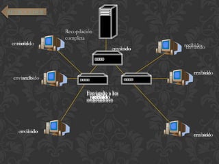 RETROCEDER


                Recopilación
                completa
 enviando
   recibido                                    recibido
                                   enviando
                                    recibido    enviando



                                                   enviando
                                                   recibido
 enviando
     recibido

                         Enviando a los
                         Enviando a los
                         Enviando a los
                           recibido
                          recibido
                            recibido
                          recibido
                         ordenadores
                         ordenadores
                         ordenadores




    enviando
     recibido
                                                   enviando
                                                   recibido
 