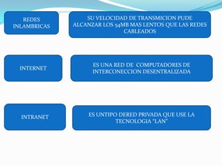 REDES          SU VELOCIDAD DE TRANSMICION PUDE
INLAMBRICAS   ALCANZAR LOS 54MB MAS LENTOS QUE LAS REDES
                              CABLEADOS




                    ES UNA RED DE COMPUTADORES DE
  INTERNET
                    INTERCONECCION DESENTRALIZADA




  INTRANET        ES UNTIPO DERED PRIVADA QUE USE LA
                           TECNOLOGIA “LAN”
 