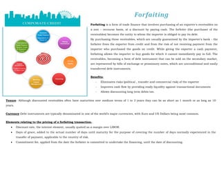 Forfaiting 
Tenure- Although discounted receivables often have maturities over medium terms of 1 to 3 years they can be as short as 1 month or as long as 10 years. 
Currency-Debt instruments are typically denominated in one of the world’s major currencies, with Euro and US Dollars being most common. 
Elements relating to the pricing of a forfaiting transaction- 
Discount rate, the interest element, usually quoted as a margin over LIBOR. 
Days of grace, added to the actual number of days until maturity for the purpose of covering the number of days normally experienced in the transfer of payment, applicable to the country of risk. 
Commitment fee, applied from the date the forfaiter is committed to undertake the financing, until the date of discounting. 
Forfaiting is a form of trade finance that involves purchasing of an exporter's receivables on a non – recourse basis, at a discount by paying cash. The forfeiter (the purchaser of the receivables) becomes the entity to whom the importer is obliged to pay its debt. By purchasing these receivables, which are usually guaranteed by the importer's bank - the forfaiter frees the exporter from credit and from the risk of not receiving payment from the importer who purchased the goods on credit. While giving the exporter a cash payment, forfaiting allows the importer to buy goods for which it cannot immediately pay in full. The receivables, becoming a form of debt instrument that can be sold on the secondary market, are represented by bills of exchange or promissory notes, which are unconditional and easily transferred debt instruments. 
Benefits- 
-Eliminates risks (political , transfer and commercial risk) of the exporter 
-Improves cash flow by providing ready liquidity against transactional documents 
-Allows discounting long term debts too.  
