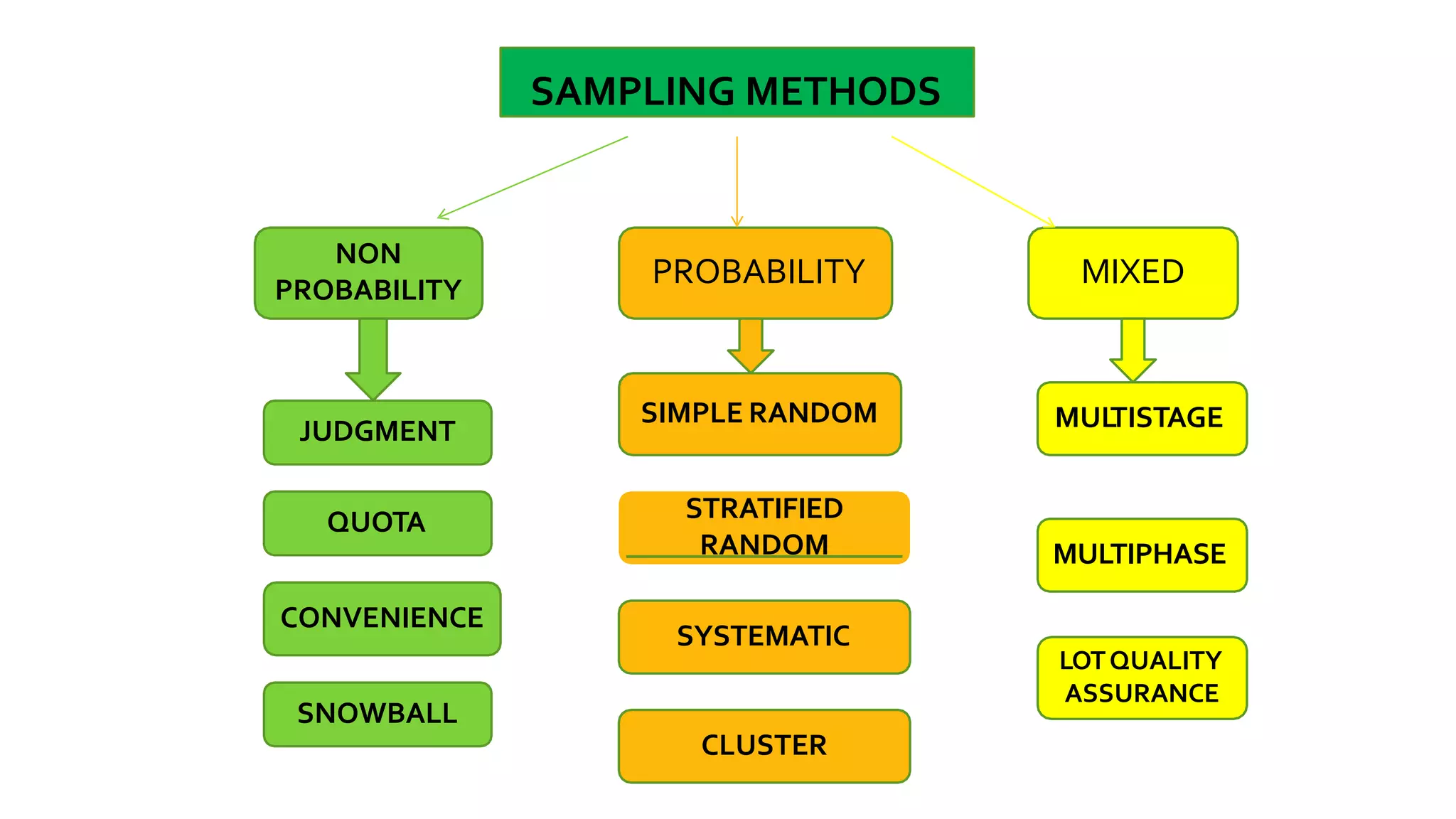 SAMPLING METHODS
NON
PROBABILITY
PROBABILITY MIXED
JUDGMENT
QUOTA
CONVENIENCE
SNOWBALL
SIMPLE RANDOM
STRATIFIED
RANDOM
SYSTEMATIC
CLUSTER
MUL
TISTAGE
MULTIPHASE
LOTQUALITY
ASSURANCE
 