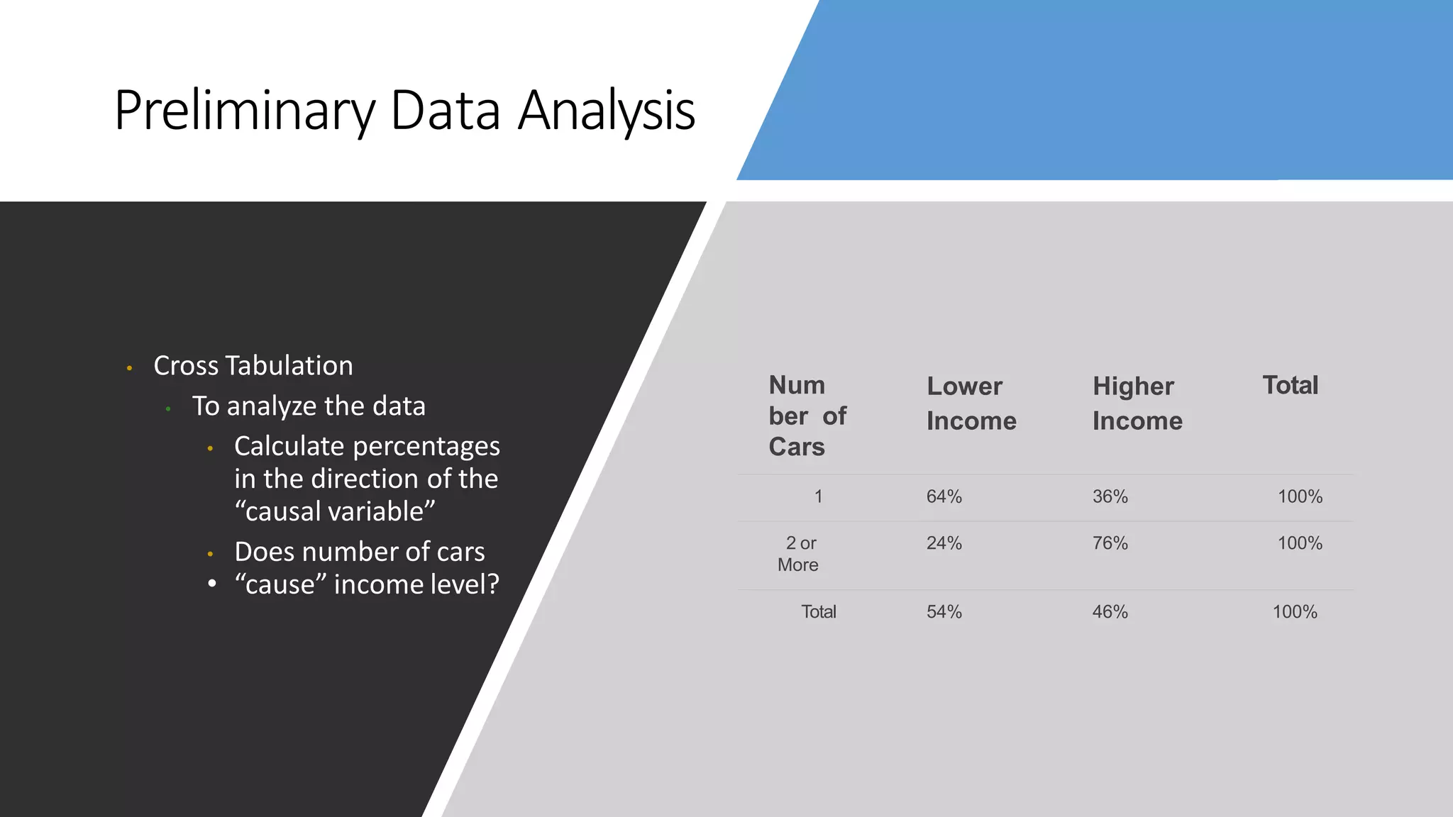 Preliminary Data Analysis
• Cross Tabulation
• To analyze the data
• Calculate percentages
in the direction of the
“causal variable”
• Does number of cars
• “cause” income level?
Num
ber of
Cars
Lower
Income
Higher
Income
Total
1 64% 36% 100%
2 or
More
24% 76% 100%
Total 54% 46% 100%
 