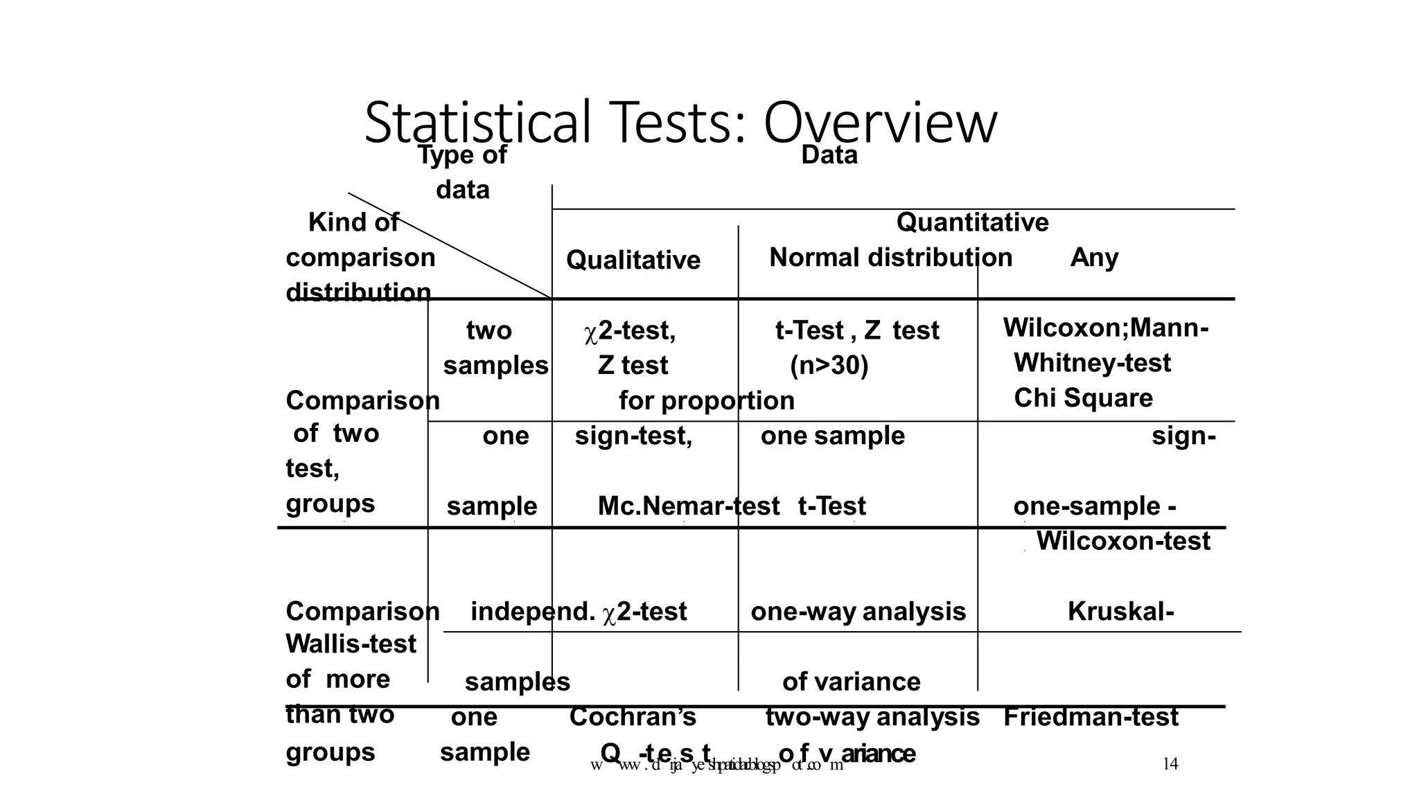 Type of Data
data
Qualitative
Quantitative
Normal distribution Any
Kind of
comparison
distribution
two
samples
2-test,
Z test
t-Test , Z test
(n>30)
Comparison for proportion
one sign-test, one sample
Wilcoxon;Mann-
Whitney-test
Chi Square
sign-
of two
test,
groups sample Mc.Nemar-test t-Test one-sample -
Wilcoxon-test
Comparison independ. 2-test one-way analysis Kruskal-
Wallis-test
of more
than two
samples of variance
one Cochran’s two-way analysis Friedman-test
groups sample wQww-.tderjasyetshpatidar
.blogspootf.covmariance
Statistical Tests: Overview
14
 