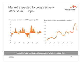 Market expected to progressively
stabilise in Europe

   Crude steel production in EU 27 (y/y change %)
                  ...