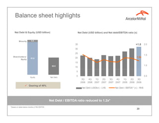 Balance sheet highlights

     Net Debt & Equity (USD billion)                             Net Debt (USD billion) and Net ...