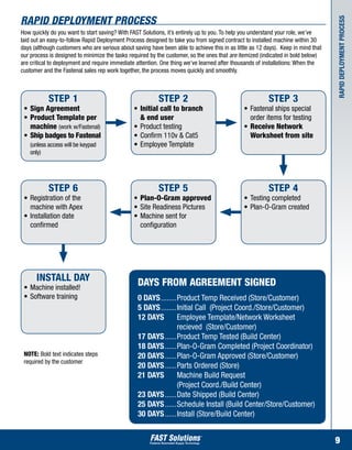rapid deployment process




                                                                                                                                   rapid deployment process
How quickly do you want to start saving? With FAST Solutions, it’s entirely up to you. To help you understand your role, we’ve
laid out an easy-to-follow Rapid Deployment Process designed to take you from signed contract to installed machine within 30
days (although customers who are serious about saving have been able to achieve this in as little as 12 days). Keep in mind that
our process is designed to minimize the tasks required by the customer, so the ones that are itemized (indicated in bold below)
are critical to deployment and require immediate attention. One thing we’ve learned after thousands of installations: When the
customer and the Fastenal sales rep work together, the process moves quickly and smoothly.



           Step 1                                         Step 2                                         Step 3
 •	 Sign Agreement                              •	 Initial call to branch                      •	 Fastenal ships special 	
 •	 Product Template per 	                      	 & end user                                   	 order items for testing
 	machine (work w/Fastenal)                     •	 Product testing                             •	 Receive Network
 •	 Ship badges to Fastenal 	                   •	 Confirm 110v & Cat5                         	 Worksheet from site
 	 (unless access will be keypad 	              •	 Employee Template
 	only)




           Step 6                                         Step 5                                         Step 4
 •	 Registration of the                         •	 Plan-O-Gram approved                        •	 Testing completed
 	 machine with Apex                            •	 Site Readiness Pictures                     •	 Plan-O-Gram created
 •	 Installation date                           •	 Machine sent for
 	confirmed                                     	configuration




      INSTALL DAY                                Days from Agreement Signed
 •	 Machine installed!
 •	 Software training                            0 DAYS.........Product Temp Received (Store/Customer)
                                                 5 DAYS.........Initial Call (Project Coord./Store/Customer)
                                                 12 DAYS	 Employee Template/Network Worksheet
                                                 	              recieved (Store/Customer)
                                                 17 DAYS.......Product Temp Tested (Build Center)
                                                 18 DAYS.......Plan-O-Gram Completed (Project Coordinator)
 NOTE: Bold text indicates steps                 20 DAYS.......Plan-O-Gram Approved (Store/Customer)
 required by the customer
                                                 20 DAYS.......Parts Ordered (Store)
                                                 21 DAYS	 Machine Build Request
                                                 	              (Project Coord./Build Center)
                                                 23 DAYS.......Date Shipped (Build Center)
                                                 25 DAYS.......Schedule Install (Build Center/Store/Customer)
                                                 30 DAYS.......Install (Store/Build Center)


                                                                                                                                   9
 