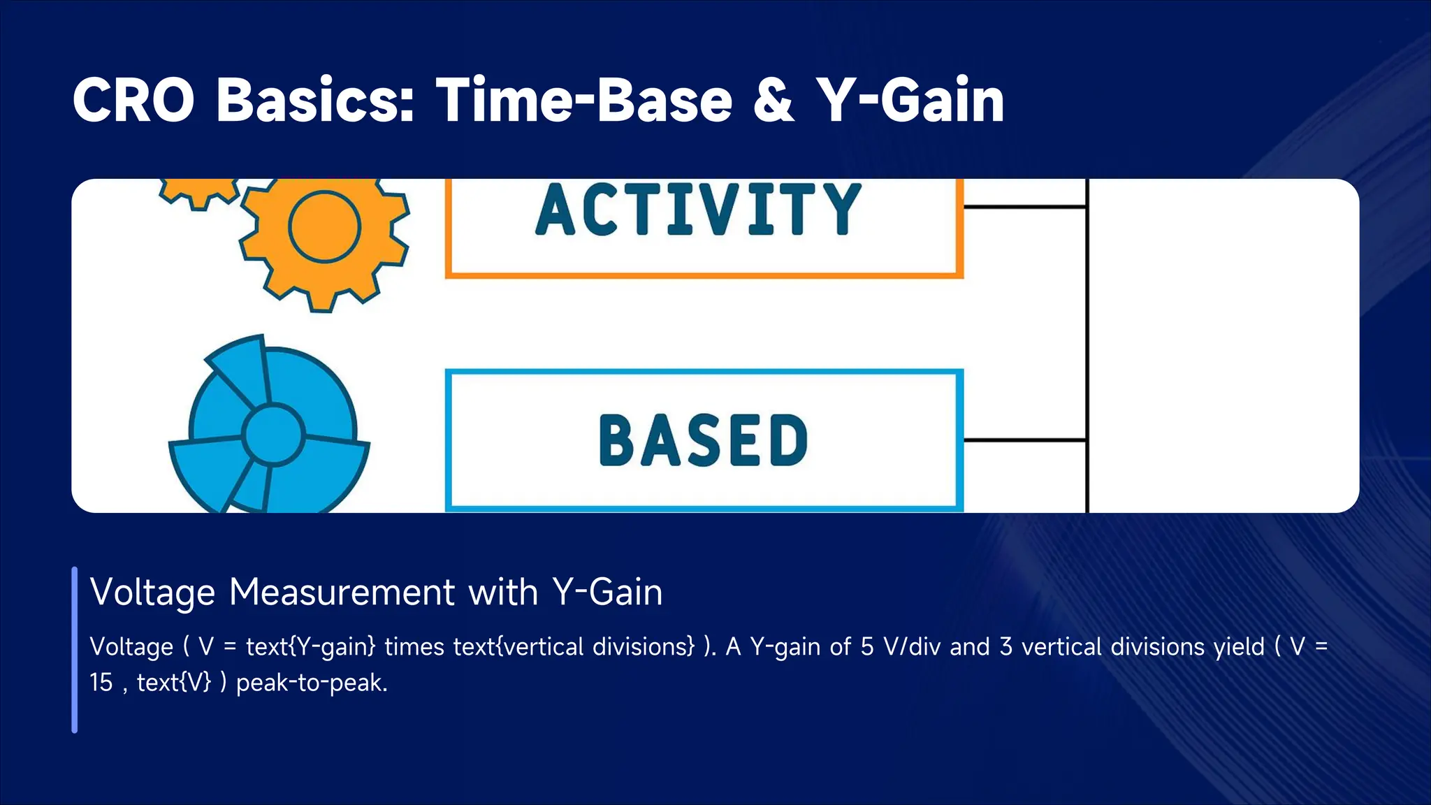 CRO Basics: Time-Base & Y-Gain
Voltage Measurement with Y-Gain
Voltage ( V = text{Y-gain} times text{vertical divisions} ). A Y-gain of 5 V/div and 3 vertical divisions yield ( V =
15 , text{V} ) peak-to-peak.
 