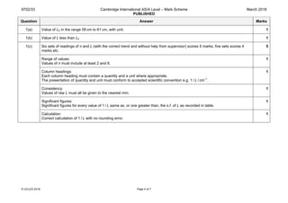 9702/33 Cambridge International AS/A Level – Mark Scheme
PUBLISHED
March 2018
© UCLES 2018 Page 4 of 7
Question Answer Marks
1(a) Value of L0 in the range 59 cm to 61 cm, with unit. 1
1(b) Value of L less than L0 1
1(c) Six sets of readings of n and L (with the correct trend and without help from supervisor) scores 5 marks, five sets scores 4
marks etc.
5
Range of values:
Values of n must include at least 2 and 8.
1
Column headings:
Each column heading must contain a quantity and a unit where appropriate.
The presentation of quantity and unit must conform to accepted scientific convention e.g. 1 / L / cm–1
.
1
Consistency:
Values of raw L must all be given to the nearest mm.
1
Significant figures:
Significant figures for every value of 1 / L same as, or one greater than, the s.f. of L as recorded in table.
1
Calculation:
Correct calculation of 1 / L with no rounding error.
1
 