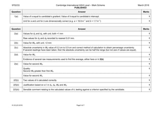 9702/33 Cambridge International AS/A Level – Mark Scheme
PUBLISHED
March 2018
© UCLES 2018 Page 6 of 7
Question Answer Marks
1(e) Value of a equal to candidate’s gradient. Value of b equal to candidate’s intercept. 1
Unit for a and unit for b are dimensionally correct (e.g. a = 16.9 m–1
and b = 1.7 m–1
) 1
Question Answer Marks
2(a) Values for dA and dB, with unit, both <1 mm 1
Raw values for dA and dB recorded to nearest 0.01 mm. 1
2(b) Value for WB, with unit, >2 mm 1
2(c) Absolute uncertainty in WB value of 0.2 cm to 0.5 cm and correct method of calculation to obtain percentage uncertainty.
If several readings have been taken, then the absolute uncertainty can be half the range (but not zero if values are equal).
1
2(d) Value for WA. 1
Evidence of several raw measurements used to find the average, either here or in 2(b). 1
2(e) Value for second WB. 1
Quality:
Second WB greater than first WB.
1
Value for second WA. 1
2(f)(i) Two values of k calculated correctly. 1
2(f)(ii) Justification based on s.f. in dA, dB, WB and WA. 1
2(f)(iii) Sensible comment relating to the calculated values of k, testing against a criterion specified by the candidate. 1
 