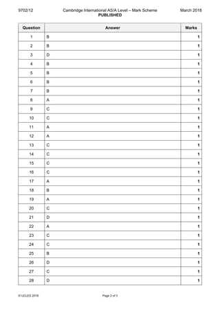 9702/12 Cambridge International AS/A Level – Mark Scheme
PUBLISHED
March 2018
© UCLES 2018 Page 2 of 3
Question Answer Marks
1 B 1
2 B 1
3 D 1
4 B 1
5 B 1
6 B 1
7 B 1
8 A 1
9 C 1
10 C 1
11 A 1
12 A 1
13 C 1
14 C 1
15 C 1
16 C 1
17 A 1
18 B 1
19 A 1
20 C 1
21 D 1
22 A 1
23 C 1
24 C 1
25 B 1
26 D 1
27 C 1
28 D 1
 