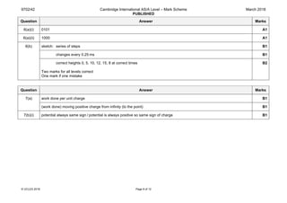 9702/42 Cambridge International AS/A Level – Mark Scheme
PUBLISHED
March 2018
© UCLES 2018 Page 8 of 12
Question Answer Marks
6(a)(i) 0101 A1
6(a)(ii) 1000 A1
6(b) sketch: series of steps B1
changes every 0.25 ms B1
correct heights 0, 5, 10, 12, 15, 8 at correct times
Two marks for all levels correct
One mark if one mistake
B2
Question Answer Marks
7(a) work done per unit charge B1
(work done) moving positive charge from infinity (to the point) B1
7(b)(i) potential always same sign / potential is always positive so same sign of charge B1
 