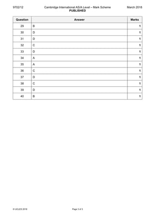 9702/12 Cambridge International AS/A Level – Mark Scheme
PUBLISHED
March 2018
© UCLES 2018 Page 3 of 3
Question Answer Marks
29 B 1
30 D 1
31 D 1
32 C 1
33 D 1
34 A 1
35 A 1
36 C 1
37 D 1
38 C 1
39 D 1
40 B 1
 