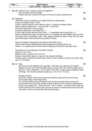 Page 1 Mark Scheme Syllabus Paper
GCE A LEVEL – May/June 2006 9702 05
© University of Cambridge International Examinations 2006
1 (b) (ii) Expect to see x read to nearest mm and then:
Use connector with sharp edge [1]
Position the wire on top of the scale on the rule to reduce parallax error
(c) Readings [3]
Write the number of readings as a ringed total by the results table.
6 sets of readings scores 1 mark.
Check a value for lg(x/m) and a value for lg(IA). Underline checked values.
Ignore small rounding errors. Tick if correct; 1 mark each.
If incorrect then write in correct value.
Excessive alterations in the table then –1.
If minor help is given with the circuit, then –1. If excessive help is given then –2.
Please indicate when help has been given to a candidate by writing SR at the top of the
front page of the candidate's script. Also, please indicate the type of help that has been
given by writing a brief comment by the table of results.
Column headings. Allow lg(x/m) and lg(I/A). Allow POT errors. [1]
There must be some distinguishing mark between the quantity and its unit.
Please or underline each correct column heading to show that it has been seen.
Consistency of raw readings in the table of results [1]
Apply to x and I only.
Expect to see I to either 0.01 A or 0.1 A.
Expect to see all the values of x given to the nearest millimetre.
Indicate using a vertical line down each column of raw readings to show it has been seen
and a C if correct.
(d) (i) Axes [1]
Each axis must be labelled with a quantity. Allow lg(x), lgx, lg(x/m) but not lgx/m.
Scales must be such that the plotted points occupy more than half the graph grid in
both the x and y directions. Do not allow more than 3 large squares between scale
markings. Do not allow awkward scales (e.g. 3:10, 6:10, 7:10, etc.).
Plotting of points [1]
Count the number of plots on the grid and write this value by the line and ring it.
Do not allow plots in the margin area.
The number of plots must correspond to the number of observations (at least 6).
Do not award this mark if the number of plots is less than the number of observations.
Check one suspect plot. Circle this plot. Tick if correct. If incorrect then mark the
correct position with a small cross and use an arrow to indicate where the plot should
have been. Allow errors less than half a small square.
 