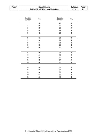 Page 1 Mark Scheme Syllabus Paper
GCE A/AS LEVEL – May/June 2006 9702 01
© University of Cambridge International Examinations 2006
Question
Number
Key
Question
Number
Key
1 B 21 C
2 D 22 B
3 D 23 A
4 D 24 B
5 C 25 B
6 C 26 C
7 A 27 B
8 C 28 D
9 D 29 B
10 B 30 A
11 B 31 C
12 A 32 B
13 D 33 B
14 B 34 A
15 A 35 B
16 D 36 C
17 D 37 B
18 A 38 A
19 C 39 D
20 A 40 B
 