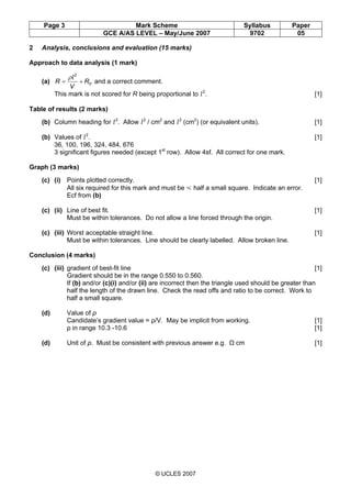 Page 3 Mark Scheme Syllabus Paper
GCE A/AS LEVEL – May/June 2007 9702 05
© UCLES 2007
2 Analysis, conclusions and evaluation (15 marks)
Approach to data analysis (1 mark)
(a) 0
2
R
V
R +=
lρ
and a correct comment.
This mark is not scored for R being proportional to l2
. [1]
Table of results (2 marks)
(b) Column heading for l2
. Allow l2
/ cm2
and l2
(cm2
) (or equivalent units). [1]
(b) Values of l2
. [1]
36, 100, 196, 324, 484, 676
3 significant figures needed (except 1st
row). Allow 4sf. All correct for one mark.
Graph (3 marks)
(c) (i) Points plotted correctly. [1]
All six required for this mark and must be Ğ half a small square. Indicate an error.
Ecf from (b)
(c) (ii) Line of best fit. [1]
Must be within tolerances. Do not allow a line forced through the origin.
(c) (iii) Worst acceptable straight line. [1]
Must be within tolerances. Line should be clearly labelled. Allow broken line.
Conclusion (4 marks)
(c) (iii) gradient of best-fit line [1]
Gradient should be in the range 0.550 to 0.560.
If (b) and/or (c)(i) and/or (ii) are incorrect then the triangle used should be greater than
half the length of the drawn line. Check the read offs and ratio to be correct. Work to
half a small square.
(d) Value of ρ
Candidate’s gradient value = ρ/V. May be implicit from working. [1]
ρ in range 10.3 -10.6 [1]
(d) Unit of ρ. Must be consistent with previous answer e.g. Ω cm [1]
 