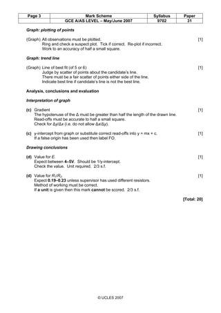 Page 3 Mark Scheme Syllabus Paper
GCE A/AS LEVEL – May/June 2007 9702 31
© UCLES 2007
Graph: plotting of points
(Graph) All observations must be plotted. [1]
Ring and check a suspect plot. Tick if correct. Re-plot if incorrect.
Work to an accuracy of half a small square.
Graph: trend line
(Graph) Line of best fit (of 5 or 6) [1]
Judge by scatter of points about the candidate’s line.
There must be a fair scatter of points either side of the line.
Indicate best line if candidate’s line is not the best line.
Analysis, conclusions and evaluation
Interpretation of graph
(c) Gradient [1]
The hypotenuse of the ∆ must be greater than half the length of the drawn line.
Read-offs must be accurate to half a small square.
Check for ∆y/∆x (i.e. do not allow ∆x/∆y).
(c) y-intercept from graph or substitute correct read-offs into y = mx + c. [1]
If a false origin has been used then label FO.
Drawing conclusions
(d) Value for E. [1]
Expect between 4–5V. Should be 1/y-intercept.
Check the value. Unit required. 2/3 s.f.
(d) Value for R1/R2. [1]
Expect 0.19–0.23 unless supervisor has used different resistors.
Method of working must be correct.
If a unit is given then this mark cannot be scored. 2/3 s.f.
[Total: 20]
 