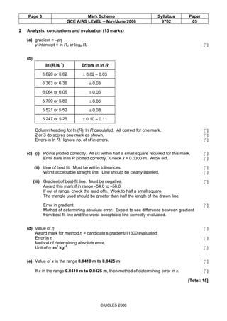 Page 3 Mark Scheme Syllabus Paper
GCE A/AS LEVEL – May/June 2008 9702 05
© UCLES 2008
2 Analysis, conclusions and evaluation (15 marks)
(a) gradient = –ρη
y-intercept = ln R0 or loge R0 [1]
(b)
ln (R /s–1
) Errors in ln R
6.620 or 6.62 ± 0.02 – 0.03
6.363 or 6.36 ± 0.03
6.064 or 6.06 ± 0.05
5.799 or 5.80 ± 0.06
5.521 or 5.52 ± 0.08
5.247 or 5.25 ± 0.10 – 0.11
Column heading for ln (R); ln R calculated. All correct for one mark. [1]
2 or 3 dp scores one mark as shown. [1]
Errors in ln R: Ignore no. of sf in errors. [1]
(c) (i) Points plotted correctly. All six within half a small square required for this mark. [1]
Error bars in ln R plotted correctly. Check x = 0.0300 m. Allow ecf. [1]
(ii) Line of best fit. Must be within tolerances. [1]
Worst acceptable straight line. Line should be clearly labelled. [1]
(iii) Gradient of best-fit line. Must be negative. [1]
Award this mark if in range –54.0 to –56.0.
If out of range, check the read offs. Work to half a small square.
The triangle used should be greater than half the length of the drawn line.
Error in gradient [1]
Method of determining absolute error. Expect to see difference between gradient
from best-fit line and the worst acceptable line correctly evaluated.
(d) Value of η [1]
Award mark for method η = candidate’s gradient/11300 evaluated.
Error in η [1]
Method of determining absolute error.
Unit of η: m2
kg–1
. [1]
(e) Value of x in the range 0.0410 m to 0.0425 m [1]
If x in the range 0.0410 m to 0.0425 m, then method of determining error in x. [1]
[Total: 15]
 