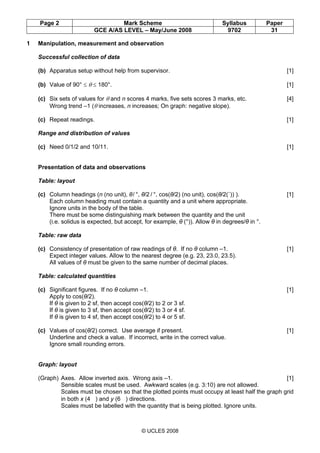 Page 2 Mark Scheme Syllabus Paper
GCE A/AS LEVEL – May/June 2008 9702 31
© UCLES 2008
1 Manipulation, measurement and observation
Successful collection of data
(b) Apparatus setup without help from supervisor. [1]
(b) Value of 90° ≤ θ ≤ 180°. [1]
(c) Six sets of values for θ and n scores 4 marks, five sets scores 3 marks, etc. [4]
Wrong trend –1 (θ increases, n increases; On graph: negative slope).
(c) Repeat readings. [1]
Range and distribution of values
(c) Need 0/1/2 and 10/11. [1]
Presentation of data and observations
Table: layout
(c) Column headings (n (no unit), θ/ °, θ/2 / °, cos(θ/2) (no unit), cos(θ/2(˚)) ). [1]
Each column heading must contain a quantity and a unit where appropriate.
Ignore units in the body of the table.
There must be some distinguishing mark between the quantity and the unit
(i.e. solidus is expected, but accept, for example, θ (°)). Allow θ in degrees/θ in °.
Table: raw data
(c) Consistency of presentation of raw readings of θ. If no θ column –1. [1]
Expect integer values. Allow to the nearest degree (e.g. 23, 23.0, 23.5).
All values of θ must be given to the same number of decimal places.
Table: calculated quantities
(c) Significant figures. If no θ column –1. [1]
Apply to cos(θ/2).
If θ is given to 2 sf, then accept cos(θ/2) to 2 or 3 sf.
If θ is given to 3 sf, then accept cos(θ/2) to 3 or 4 sf.
If θ is given to 4 sf, then accept cos(θ/2) to 4 or 5 sf.
(c) Values of cos(θ/2) correct. Use average if present. [1]
Underline and check a value. If incorrect, write in the correct value.
Ignore small rounding errors.
Graph: layout
(Graph) Axes. Allow inverted axis. Wrong axis –1. [1]
Sensible scales must be used. Awkward scales (e.g. 3:10) are not allowed.
Scales must be chosen so that the plotted points must occupy at least half the graph grid
in both x (4 ) and y (6 ) directions.
Scales must be labelled with the quantity that is being plotted. Ignore units.
 