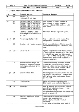 Page 3 Mark Scheme: Teachers’ version Syllabus Paper
GCE A/AS LEVEL – May/June 2009 9702 05
© UCLES 2009
2 Analysis, conclusions and evaluation (15 marks)
Part Mark Expected Answer Additional Guidance
(a) A1 gradient = q
y-intercept = lg p or log p
(b) T1
T2
1.176 or 1.18 0.415 or 0.41
1.279 or 1.28 0.544 or 0.54
1.362 or 1.36 0.643 or 0.64
1.431 or 1.43 0.732 or 0.73
1.491 or 1.49 0.806 or 0.81
T1 is awarded for correct values lg d
T2 is awarded for correct values lg I
A mixture of 2dp and 3dp is allowed within
each column
E1 ± 0.016 or ± 0.017 or ± 0.02
decreasing to ± 0.006 or ± 0.007
or ± 0.01
Allow more than one significant figures.
(c) (i) G1 Five points plotted correctly Must be within half a small square. Use
transparency. Ecf allowed from table.
E2 Error bars in lg I plotted correctly. Check first and last point. Must be accurate
within half a small square. Ecf allowed from
table.
(ii) G2 Line of best fit If points are plotted correctly then lower end
of line should pass between (1.15, 0.370) and
(1.15, 0.385) and upper end of line should
pass between (1.50, 0.815) and (1.50, 0.825).
Allow ecf from points plotted incorrectly –
examiner judgement.
G3 Worst acceptable straight line.
Steepest or shallowest possible
line that passes through all the
error bars.
Line should be clearly labelled or dashed.
Should pass from top of top error bar to
bottom of bottom error bar or bottom of top
error bar to top of bottom error bar. Mark
scored only if error bars are plotted.
(iii) C1 Gradient of best fit line The triangle used should be greater than half
the length of the drawn line. Check the “read
offs”. Work to half a small square. Do not
penalise POT.
E3 Error in gradient Method of determining absolute error
Difference in worst gradient and gradient.
(iv) C2 y-intercept Must be negative and the gradient must be
used. Check substitution into c = y – mx.
Allow ecf from (c)(iii).
If gradient within range given, then y-intercept
should be about –1.1
E4 Method of determining error in
y-intercept
Determines worst y-intercept using worst
gradient and finds difference.
Check substitution but do not check
calculation.
Do not allow ecf from false origin read-off.
 